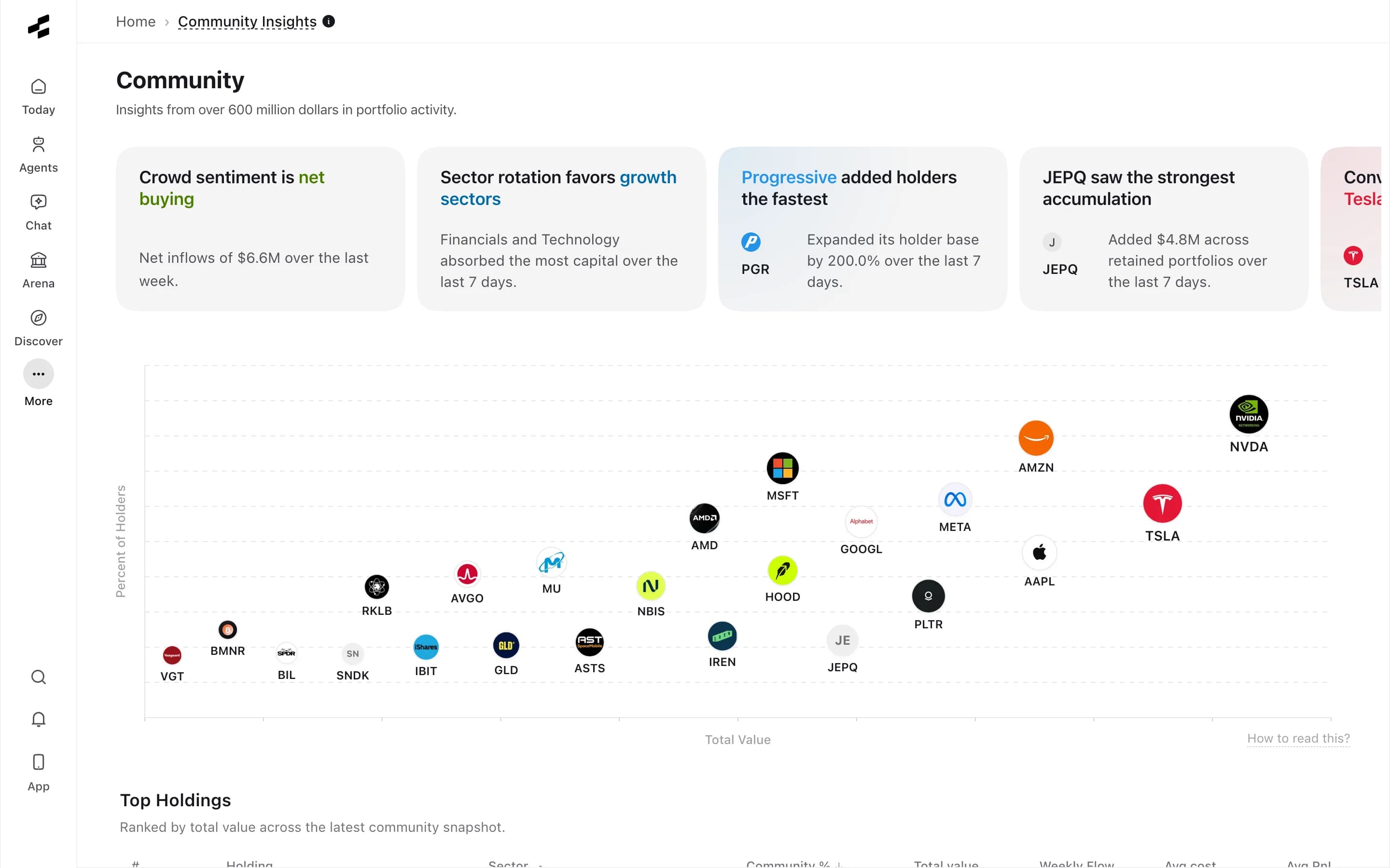 Rallies Community screen with anonymized retail investor holdings and sentiment
