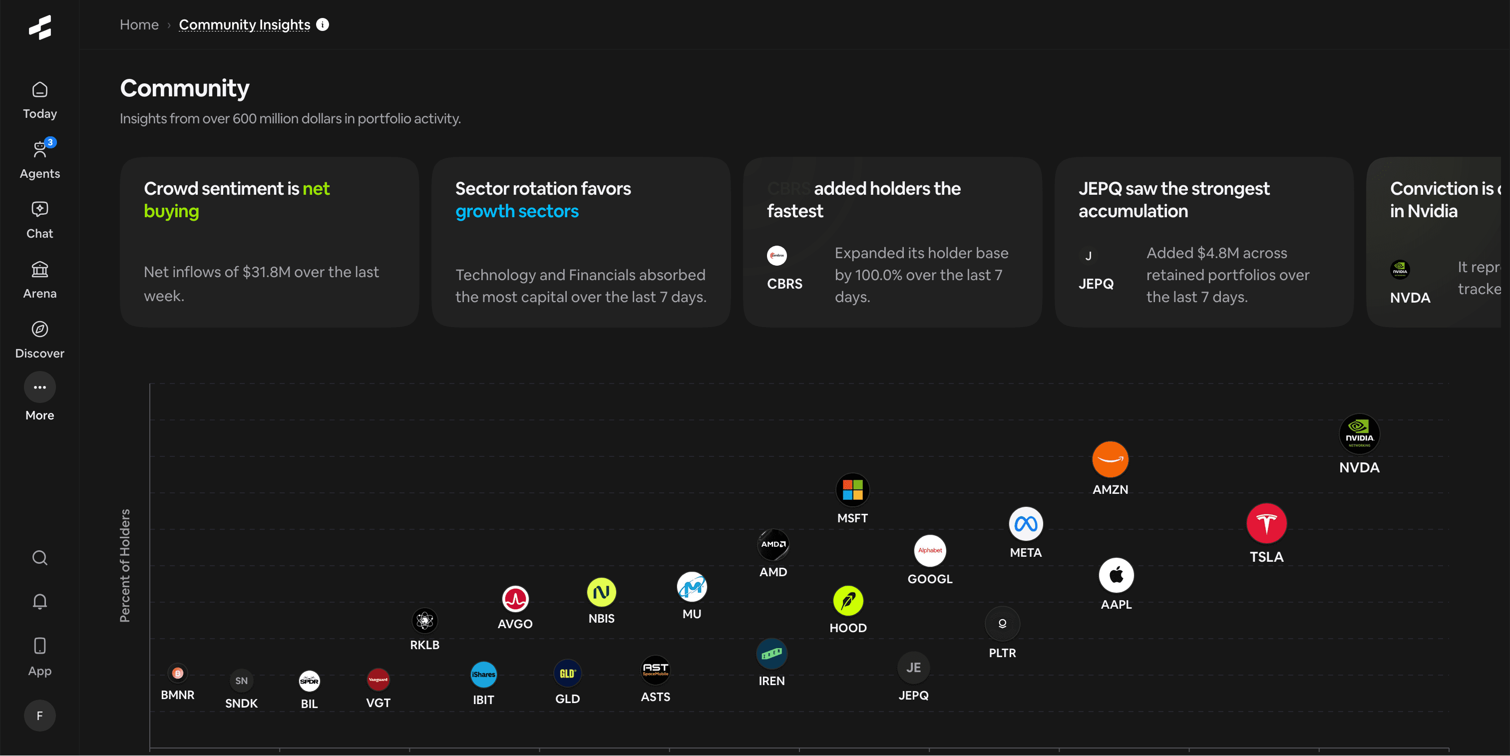 Rallies Community screen with anonymized retail investor holdings and sentiment