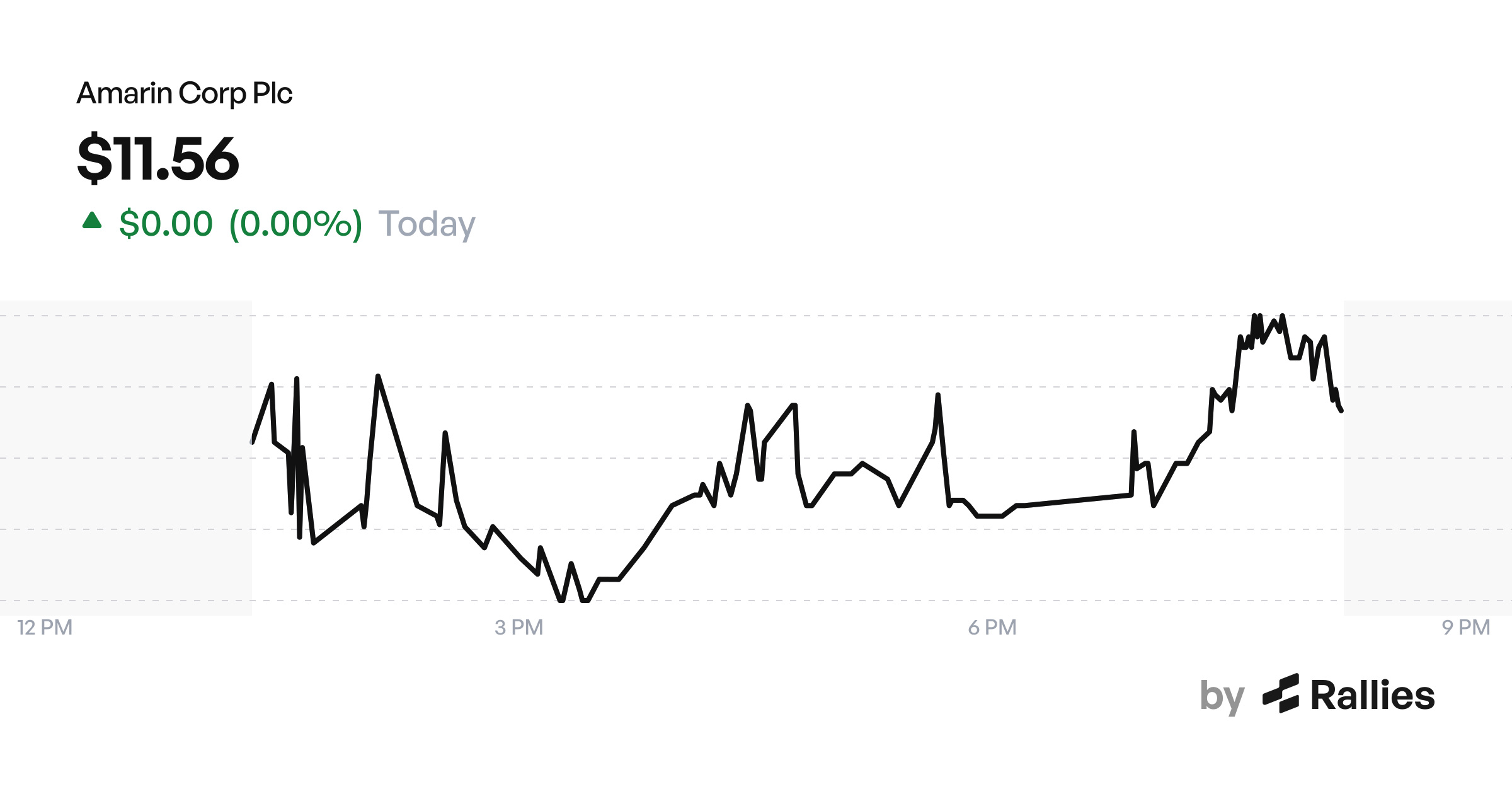 AMRN Stock Analysis - Live Chart, Earnings, News and AI Research | Rallies