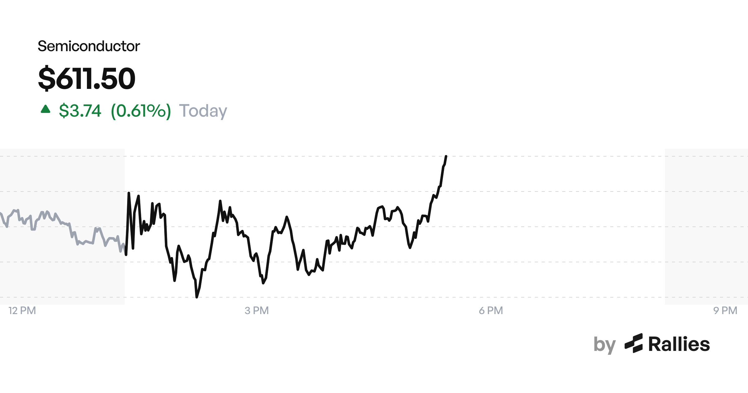 SMH Stock Analysis - Live Chart, Earnings, News and AI Research | Rallies